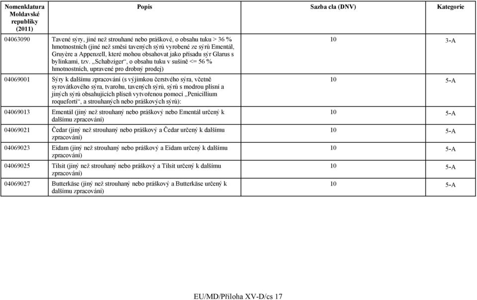 Schabziger, o obsahu tuku v sušině <= 56 % hmotnostních, upravené pro drobný prodej) 04069001 Sýry k dalšímu zpracování (s výjimkou čerstvého sýra, včetně syrovátkového sýra, tvarohu, tavených sýrů,