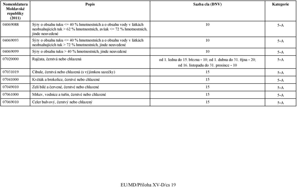 čerstvá nebo chlazená od 1. ledna do 15. března - 10; od 1. dubna do 31. října - 20; od 16. listopadu do 31.