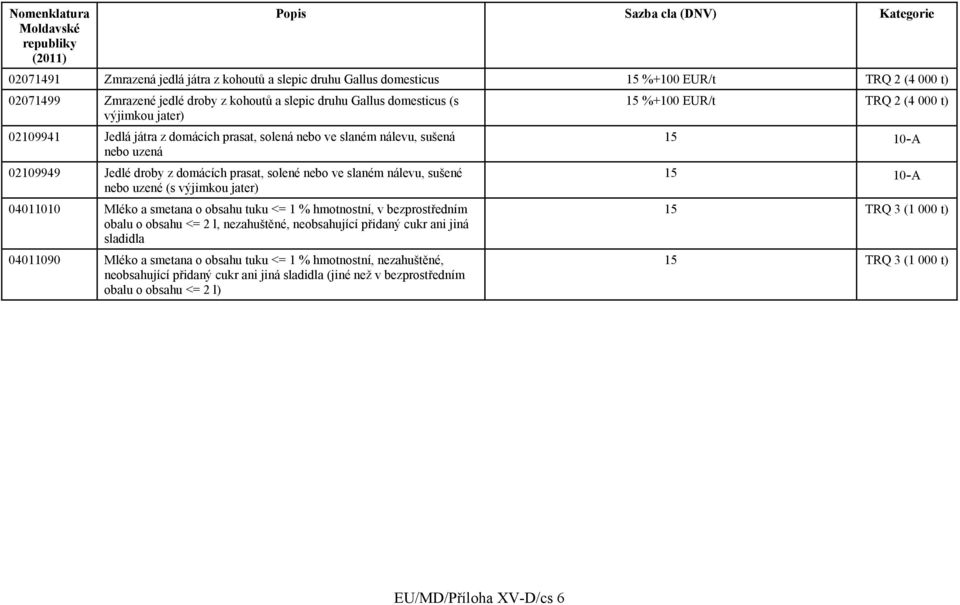 04011010 Mléko a smetana o obsahu tuku <= 1 % hmotnostní, v bezprostředním obalu o obsahu <= 2 l, nezahuštěné, neobsahující přidaný cukr ani jiná sladidla 04011090 Mléko a smetana o obsahu tuku <= 1