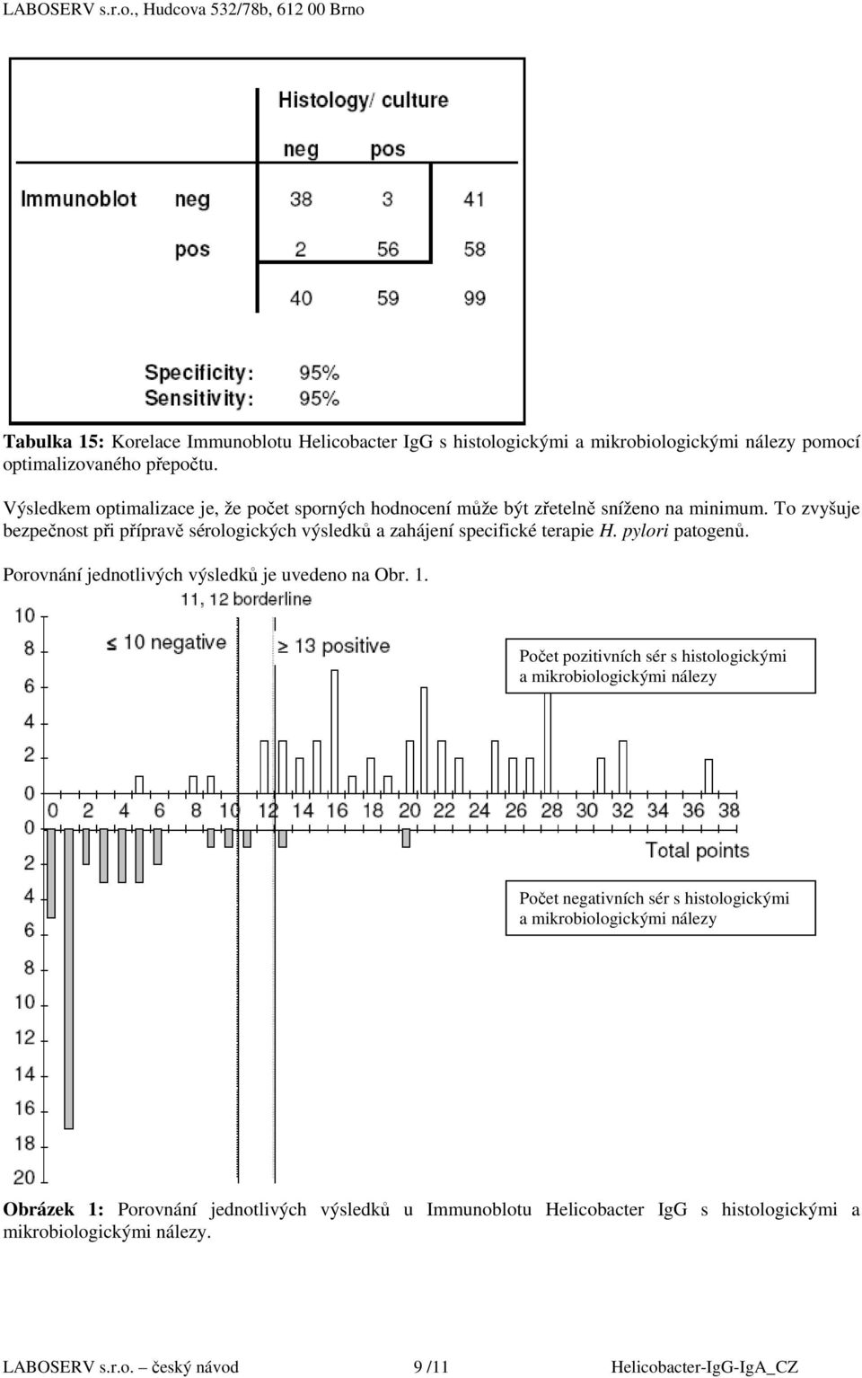 To zvyšuje bezpečnost při přípravě sérologických výsledků a zahájení specifické terapie H. pylori patogenů. Porovnání jednotlivých výsledků je uvedeno na Obr.