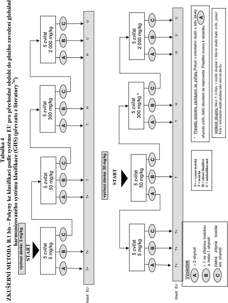 Klasif. EU T+ T+ T+ T T H H U U výchozí dávka: * Klasif.