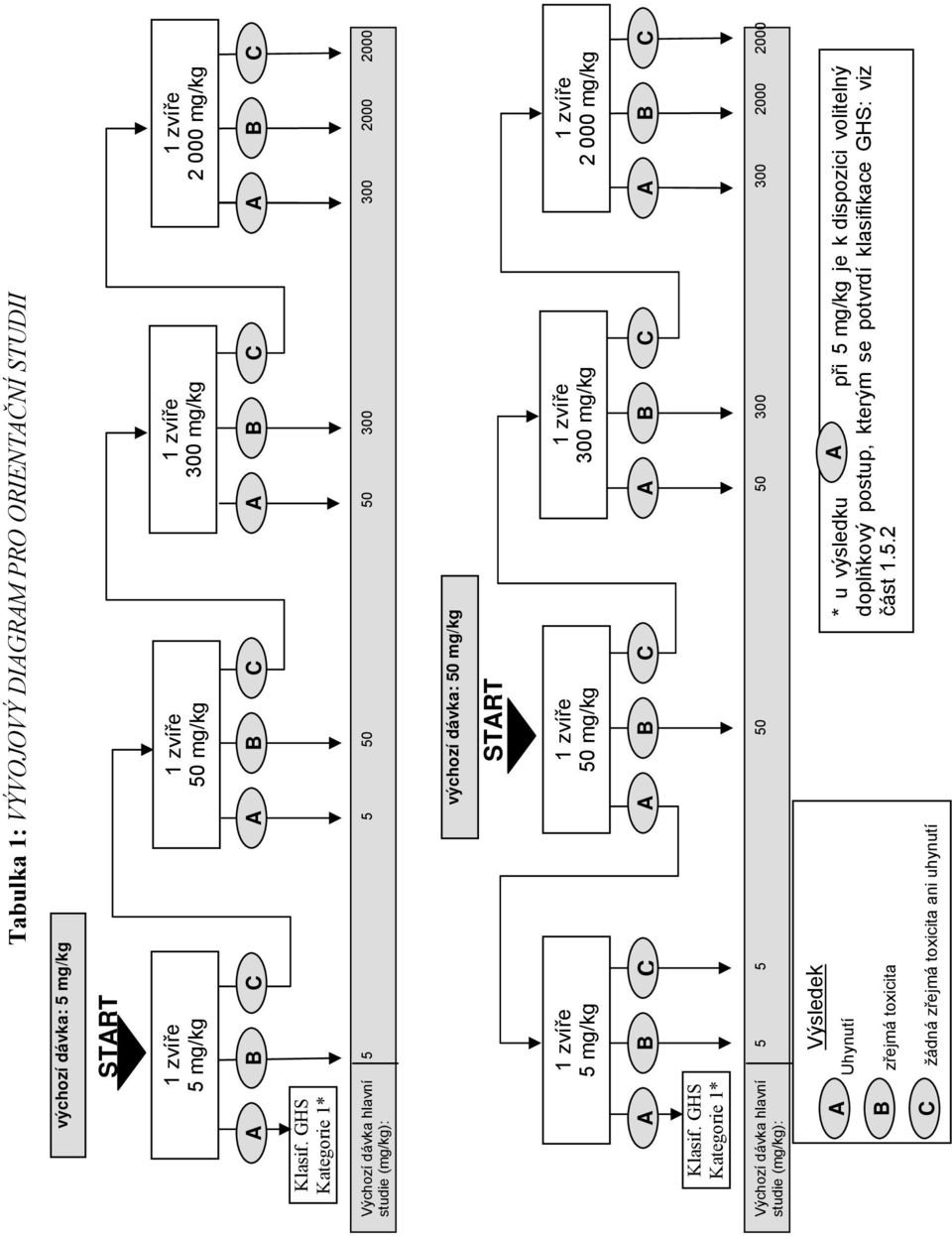 GHS Kategorie 1* studie (mg/kg): Výchozí dávka hlavní 5 5 50 50 300 300 2000 2000 B Výsledek Uhynutí zřejmá