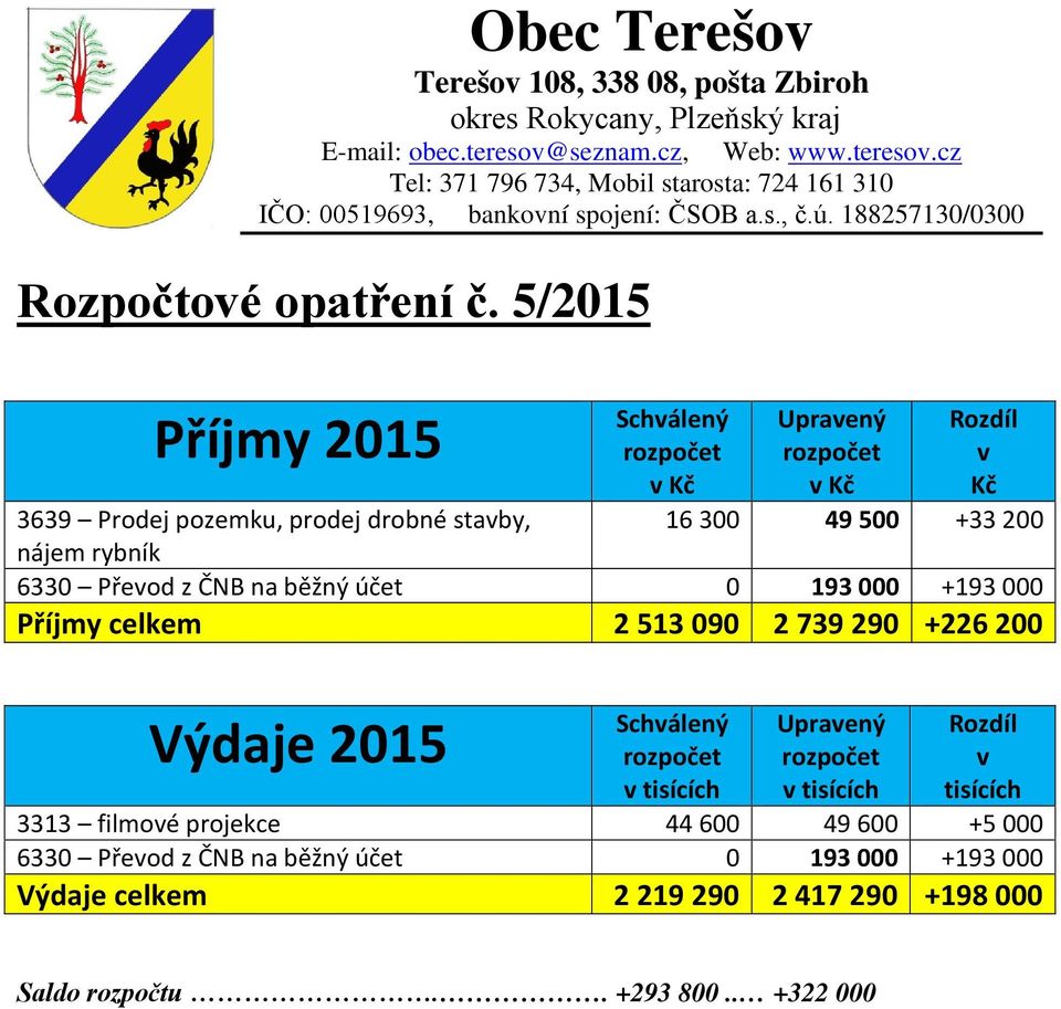 5/2015 Příjmy 2015 3639 Prodej pozemku, prodej drobné stavby, nájem rybník Schválený rozpočet v Kč Upravený rozpočet v Kč Rozdíl v Kč 16 300 49 500 +33 200 6330 Převod z ČNB na běžný účet 0 193