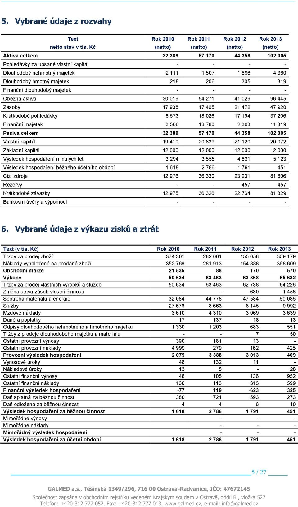 majetek 218 206 305 319 Finanční dlouhodobý majetek - - - - Oběžná aktiva 30 019 54 271 41 029 96 445 Zásoby 17 938 17 465 21 472 47 920 Krátkodobé pohledávky 8 573 18 026 17 194 37 206 Finanční