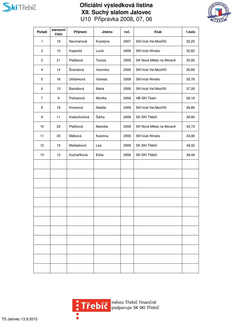 Meziříčí 35,66 5 16 Urbánková Vanesa 2008 SKI klub Hlinsko 35,76 6 13 Bartošová Marie 2006 SKI klub Vel.