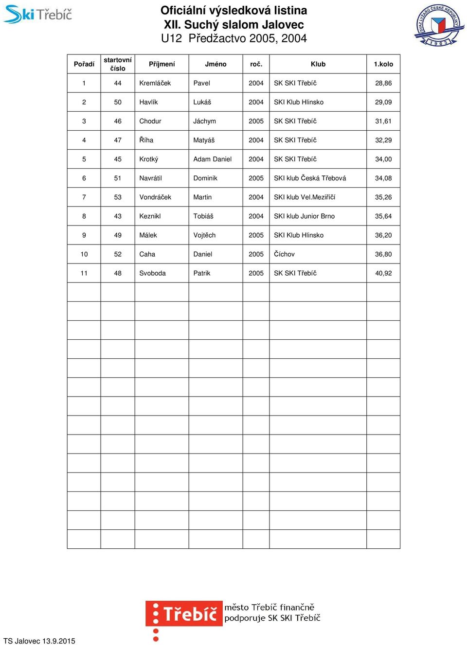 47 Říha Matyáš 2004 SK SKI Třebíč 32,29 5 45 Krotký Adam Daniel 2004 SK SKI Třebíč 34,00 6 51 Navrátil Dominik 2005 SKI klub Česká Třebová