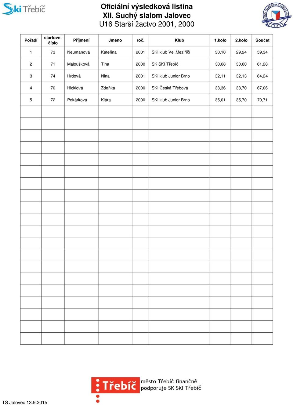 Meziříčí 30,10 29,24 59,34 2 71 Maloušková Tina 2000 SK SKI Třebíč 30,68 30,60 61,28 3 74 Hrdová