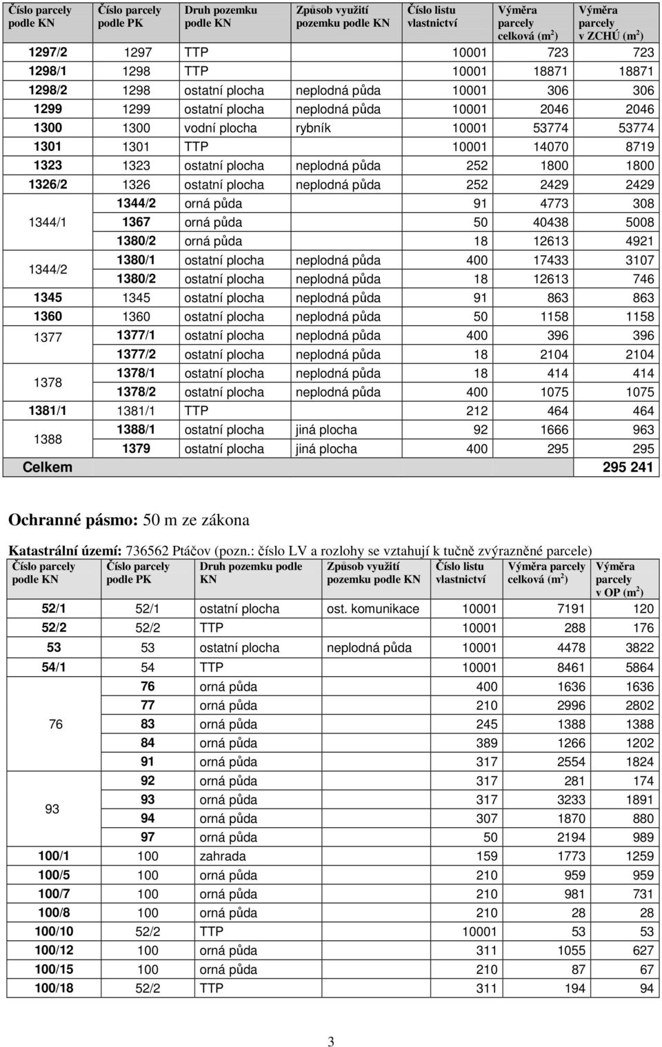 53774 1301 1301 TTP 10001 14070 8719 1323 1323 ostatní plocha neplodná půda 252 1800 1800 1326/2 1326 ostatní plocha neplodná půda 252 2429 2429 1344/1 1344/2 1344/2 orná půda 91 4773 308 1367 orná