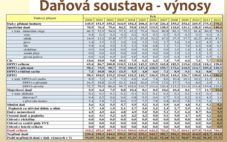 0,3 0,3 0,3 0,3 0,3 tabák 14,9 13,2 15,8 17,7 21,5 25,4 32,2 47,0 37,5 37,7 42,5 45,0 47,0 pivo 3,4 3,5 3,5 3,6 3,6 3,5 3,6 3,7 3,6 3,4 4,3 4,5 4,7 líh 5,8 6,4 5,9 5,5 5,3 5,8 6,8 7,1 7,1 7,0 6,5 6,8