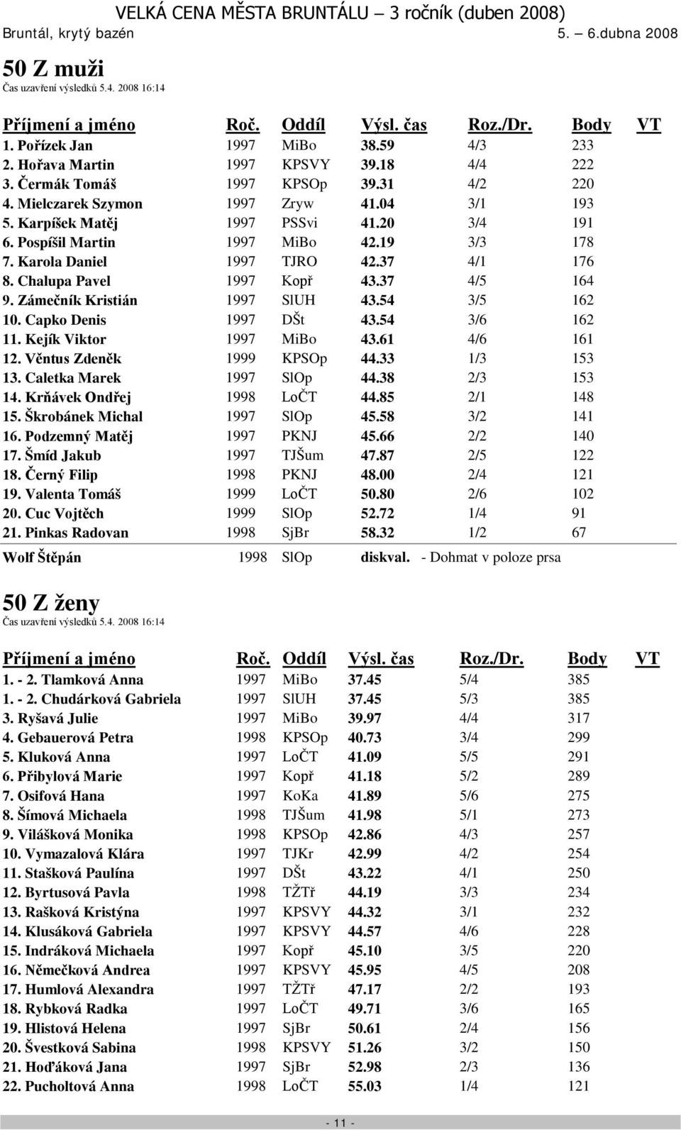 37 4/5 164 9. Zámečník Kristián 1997 SlUH 43.54 3/5 162 10. Capko Denis 1997 DŠt 43.54 3/6 162 11. Kejík Viktor 1997 MiBo 43.61 4/6 161 12. Věntus Zdeněk 1999 KPSOp 44.33 1/3 153 13.