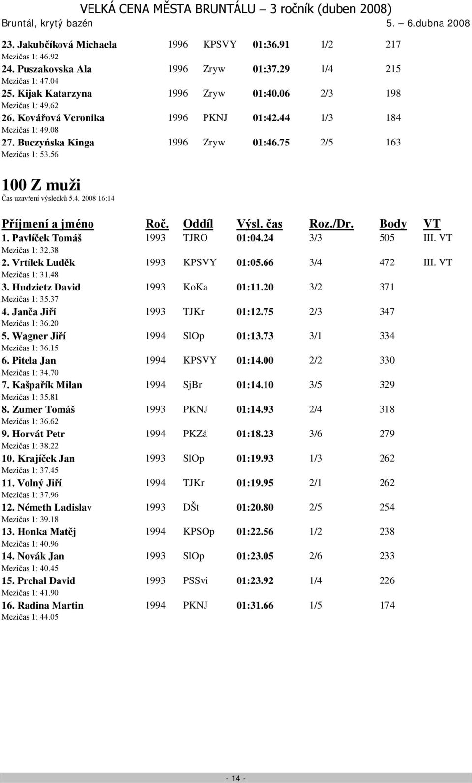 Pavlíček Tomáš 1993 TJRO 01:04.24 3/3 505 III. VT Mezičas 1: 32.38 2. Vrtílek Luděk 1993 KPSVY 01:05.66 3/4 472 III. VT Mezičas 1: 31.48 3. Hudzietz David 1993 KoKa 01:11.20 3/2 371 Mezičas 1: 35.