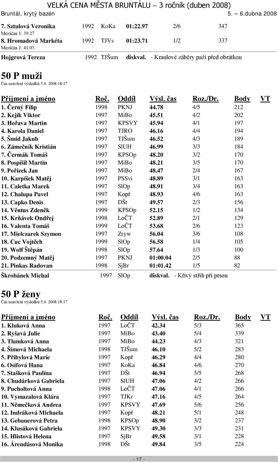 94 4/1 197 4. Karola Daniel 1997 TJRO 46.16 4/4 194 5. Šmíd Jakub 1997 TJŠum 46.52 4/3 189 6. Zámečník Kristián 1997 SlUH 46.99 3/3 184 7. Čermák Tomáš 1997 KPSOp 48.20 3/2 170 8.