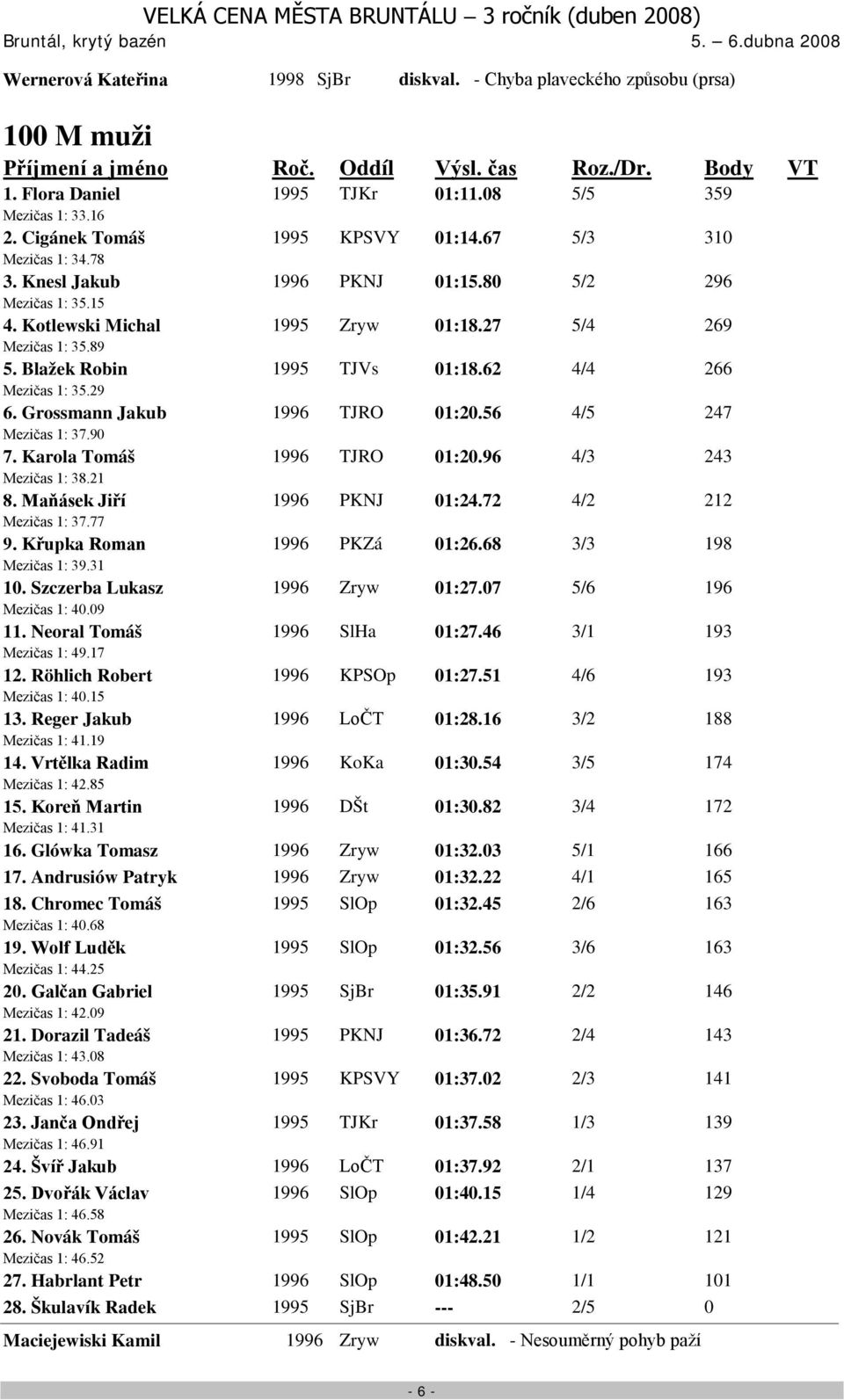 62 4/4 266 Mezičas 1: 35.29 6. Grossmann Jakub 1996 TJRO 01:20.56 4/5 247 Mezičas 1: 37.90 7. Karola Tomáš 1996 TJRO 01:20.96 4/3 243 Mezičas 1: 38.21 8. Maňásek Jiří 1996 PKNJ 01:24.