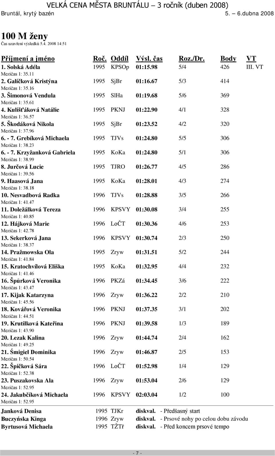 Grebíková Michaela 1995 TJVs 01:24.80 5/5 306 Mezičas 1: 38.23 6. - 7. Krzyžanková Gabriela 1995 KoKa 01:24.80 5/1 306 Mezičas 1: 38.99 8. Jurčová Lucie 1995 TJRO 01:26.77 4/5 286 Mezičas 1: 39.56 9.