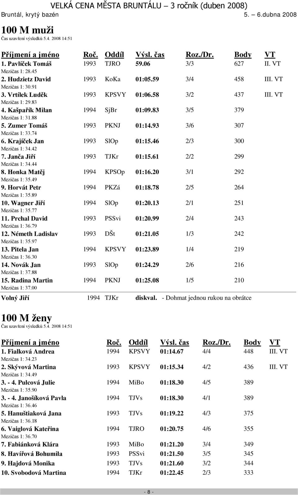 Krajíček Jan 1993 SlOp 01:15.46 2/3 300 Mezičas 1: 34.42 7. Janča Jiří 1993 TJKr 01:15.61 2/2 299 Mezičas 1: 34.44 8. Honka Matěj 1994 KPSOp 01:16.20 3/1 292 Mezičas 1: 35.49 9.