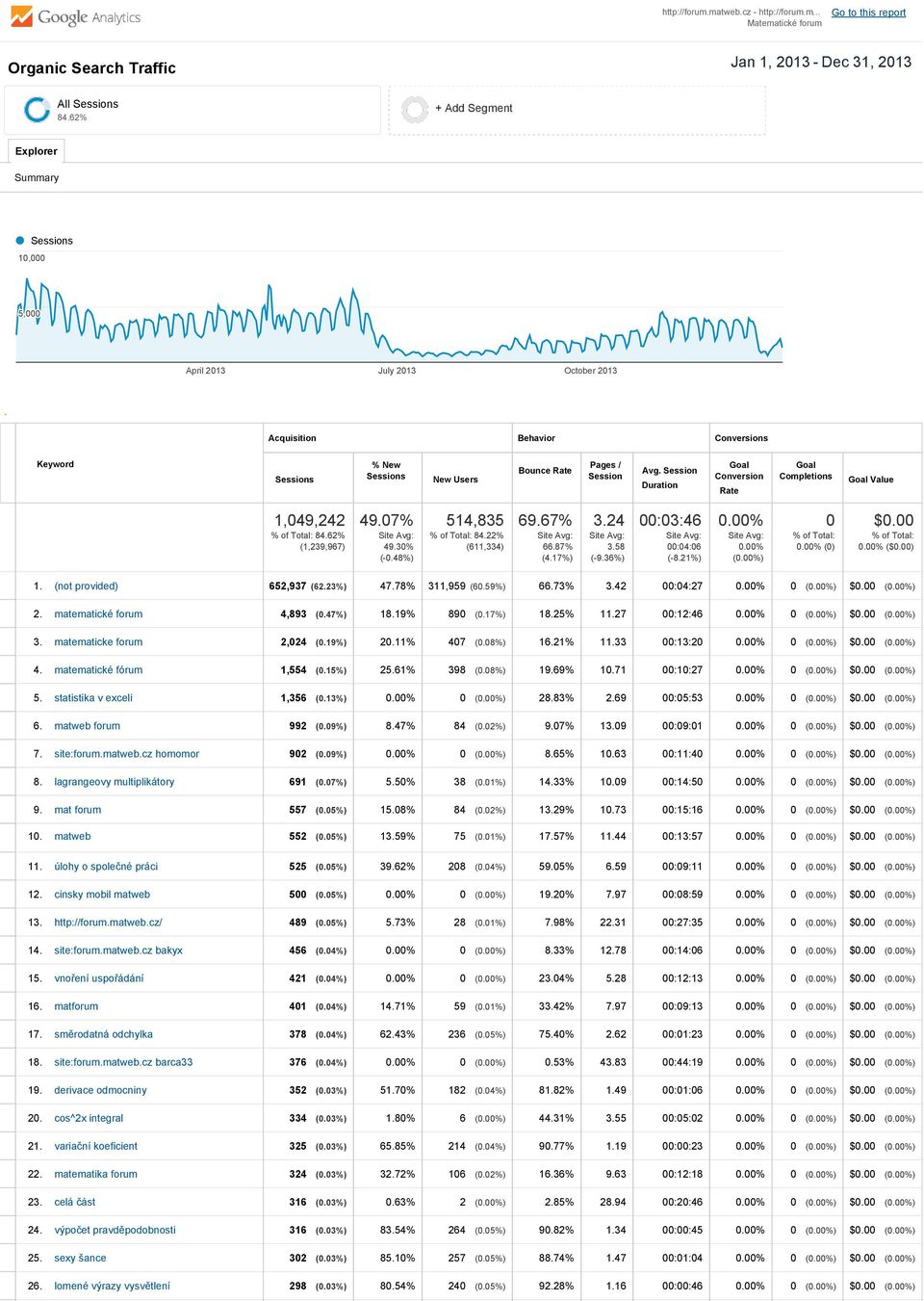 Session Duration Goal Conversion Rate Goal Completions Goal Value 1,049,242 % of Total: 84.62% (1,239,967) 49.07% Site Avg: 49.30% ( 0.48%) 514,835 % of Total: 84.22% (611,334) 69.67% Site Avg: 66.