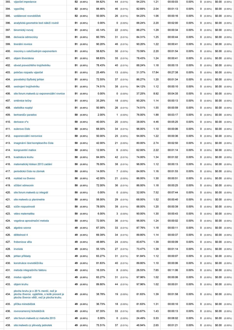 00% 0 (0.00%) $0.00 (0.00%) 397. binomický rozvoj 51 (0.00%) 43.14% 22 (0.00%) 86.27% 1.29 00:00:34 0.00% 0 (0.00%) $0.00 (0.00%) 398. derivacia odmocniny 51 (0.00%) 60.78% 31 (0.01%) 84.31% 1.