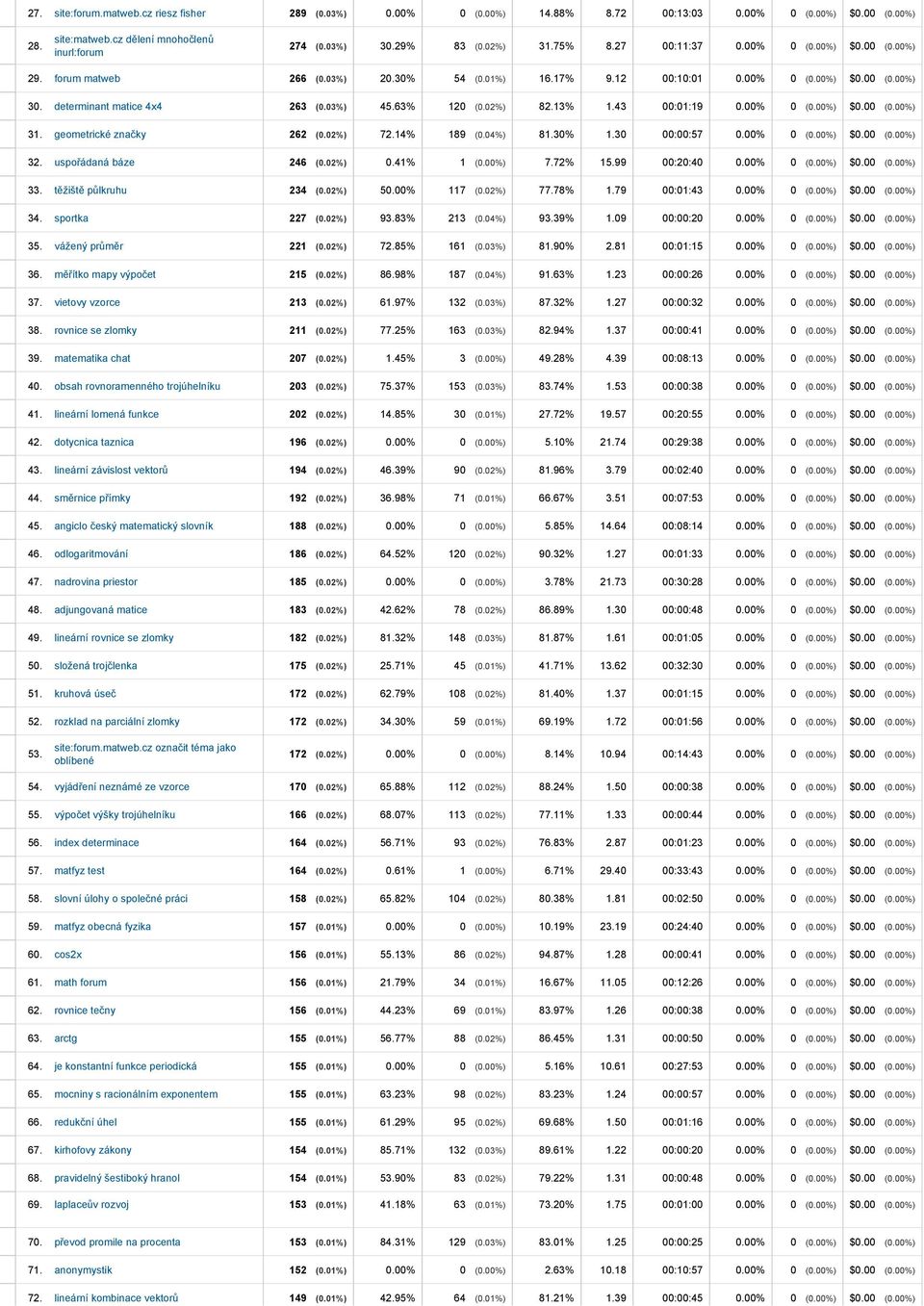 02%) 82.13% 1.43 00:01:19 0.00% 0 (0.00%) $0.00 (0.00%) 31. geometrické značky 262 (0.02%) 72.14% 189 (0.04%) 81.30% 1.30 00:00:57 0.00% 0 (0.00%) $0.00 (0.00%) 32. uspořádaná báze 246 (0.02%) 0.