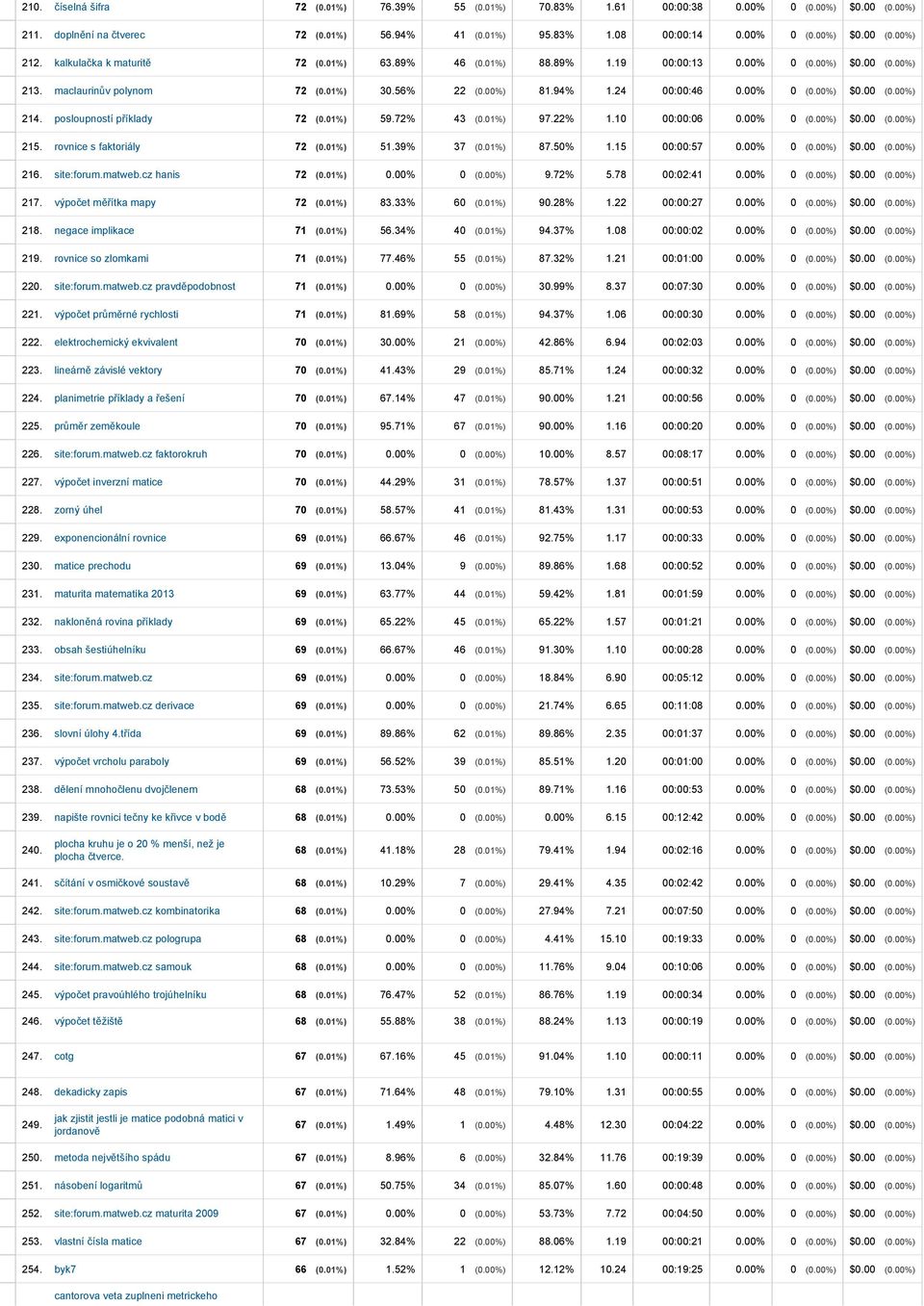 posloupností příklady 72 (0.01%) 59.72% 43 (0.01%) 97.22% 1.10 00:00:06 0.00% 0 (0.00%) $0.00 (0.00%) 215. rovnice s faktoriály 72 (0.01%) 51.39% 37 (0.01%) 87.50% 1.15 00:00:57 0.00% 0 (0.00%) $0.00 (0.00%) 216.