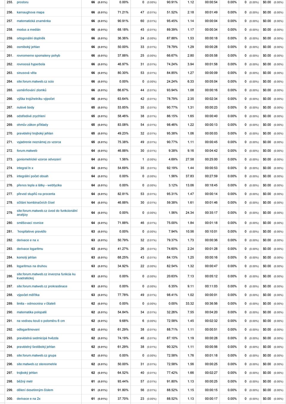 ortogonální doplněk 66 (0.01%) 36.36% 24 (0.00%) 87.88% 1.53 00:00:18 0.00% 0 (0.00%) $0.00 (0.00%) 260. osmiboký jehlan 66 (0.01%) 50.00% 33 (0.01%) 78.79% 1.29 00:00:28 0.00% 0 (0.00%) $0.00 (0.00%) 261.