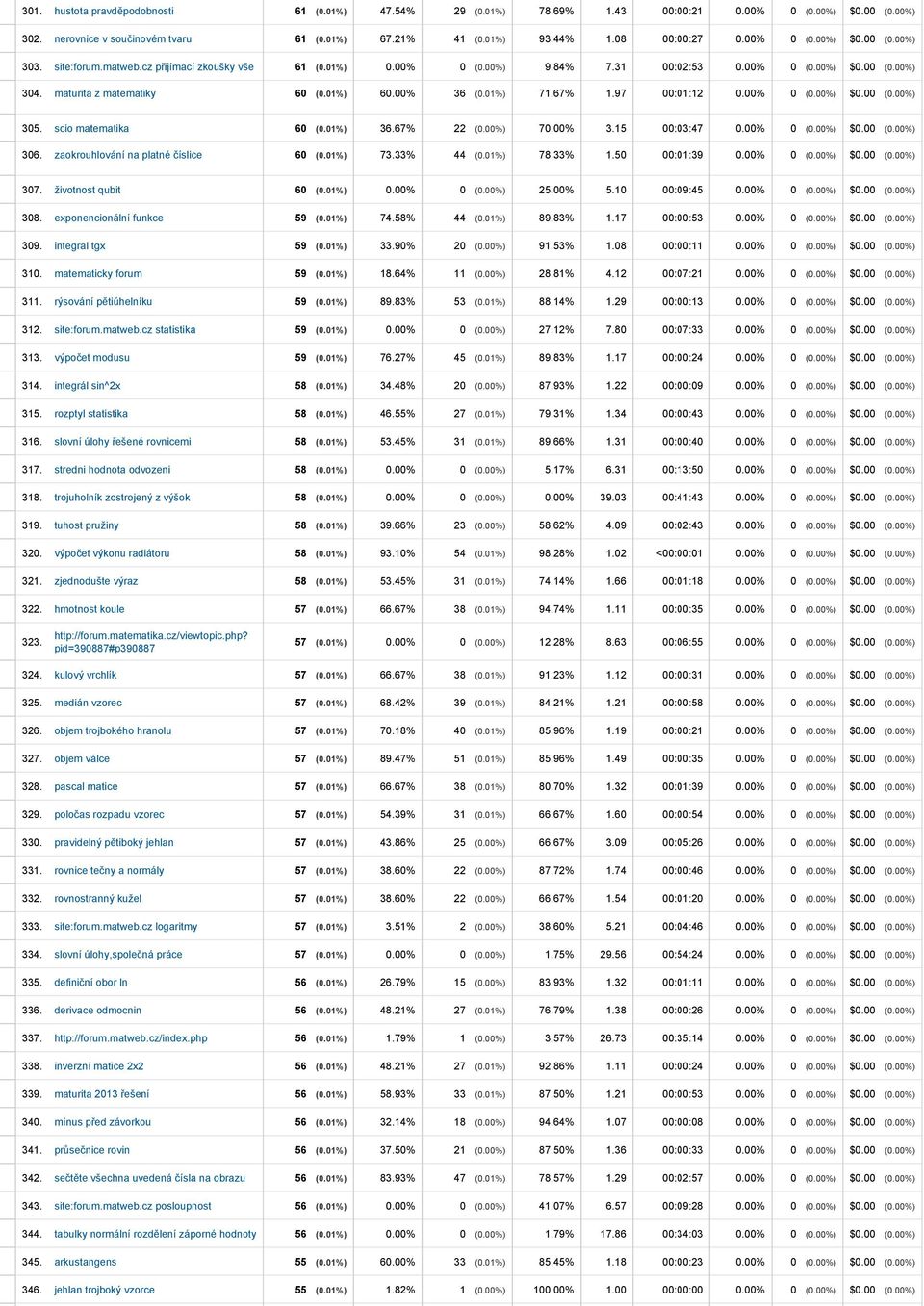 00% 36 (0.01%) 71.67% 1.97 00:01:12 0.00% 0 (0.00%) $0.00 (0.00%) 305. scio matematika 60 (0.01%) 36.67% 22 (0.00%) 70.00% 3.15 00:03:47 0.00% 0 (0.00%) $0.00 (0.00%) 306.