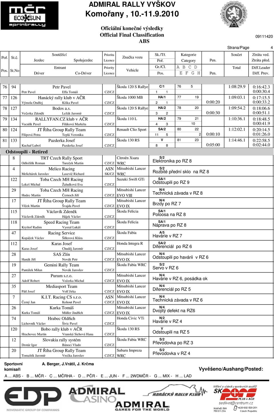 CZ klub v AČR Škoda 110 L HA/2 79 21 1:10:6.1 0:18:48.5 Vaculík Pavel Filáková Markéta CZ/CZ 4 10 0:00:41.9 80 124 JT Říha Group Rally Team Renault Clio Sport 80 22 1:12:02.1 0:20:14.