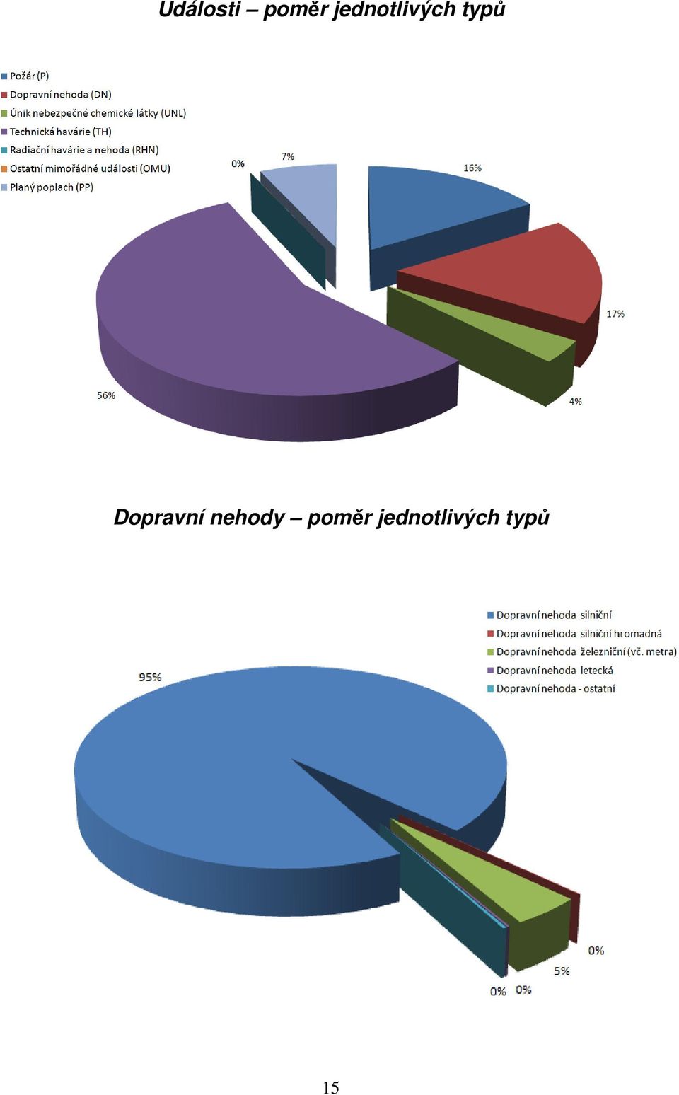 Dopravní nehody