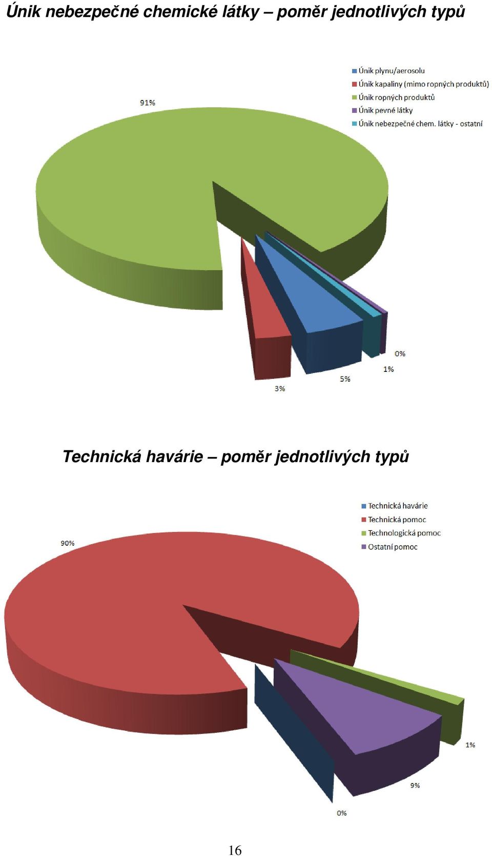 typů Technická havárie