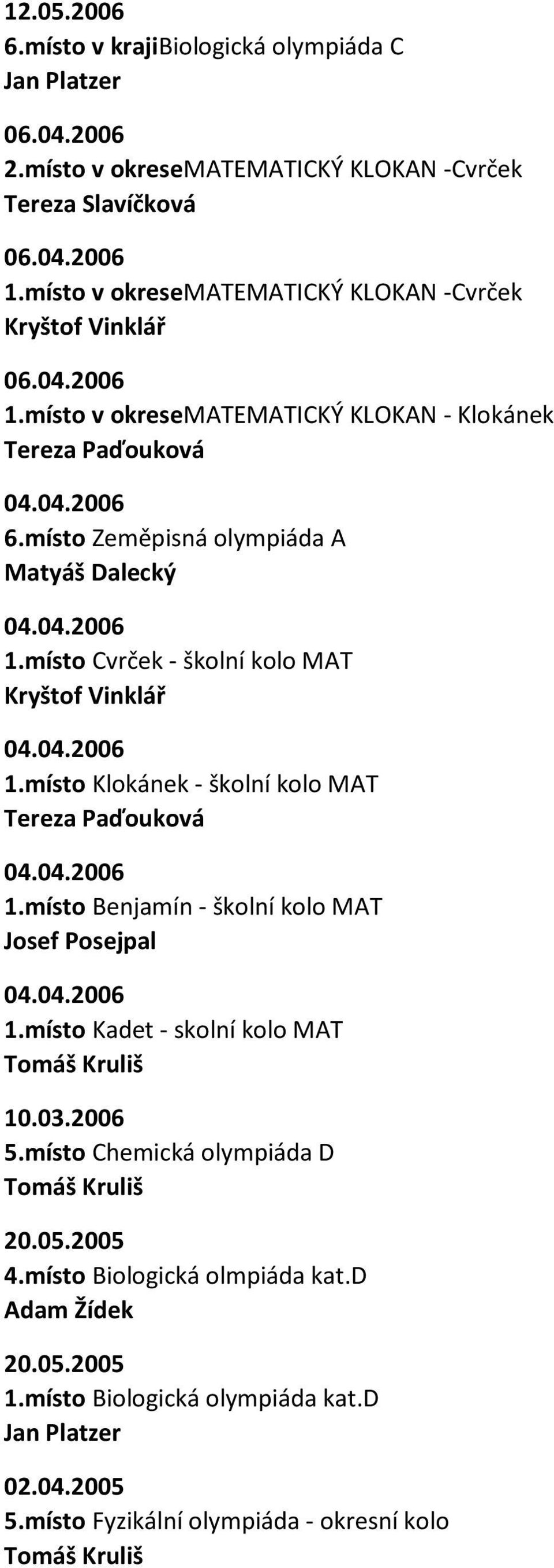 04.2006 1.místo Klokánek - školní kolo MAT Tereza Paďouková 04.04.2006 1.místo Benjamín - školní kolo MAT Josef Posejpal 04.04.2006 1.místo Kadet - skolní kolo MAT Tomáš Kruliš 10.03.2006 5.