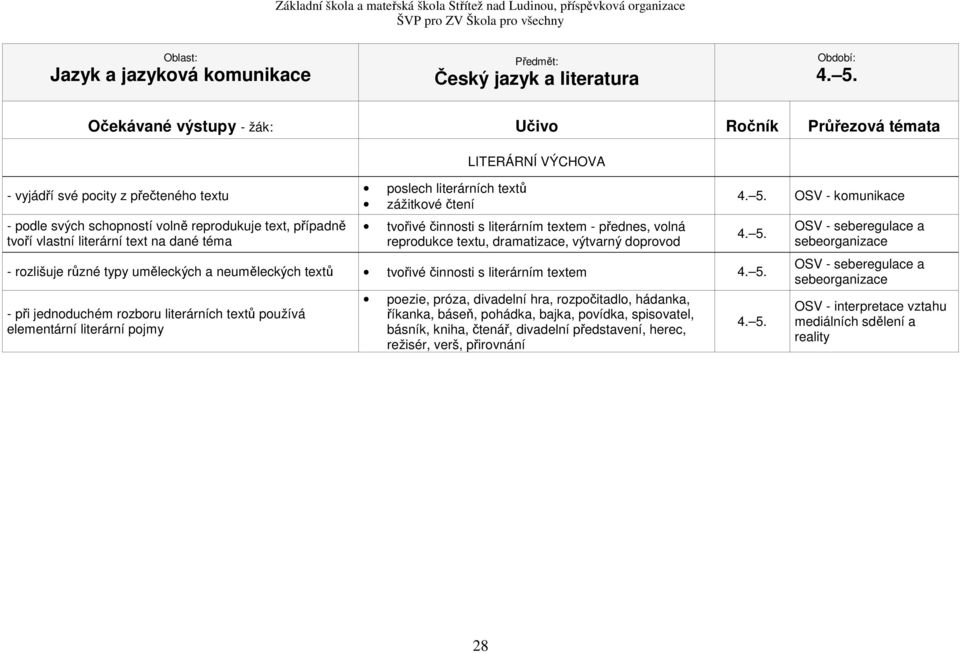 při jednoduchém rozboru literárních textů používá elementární literární pojmy poezie, próza, divadelní hra, rozpočitadlo, hádanka, říkanka, báseň, pohádka, bajka, povídka, spisovatel, básník, kniha,