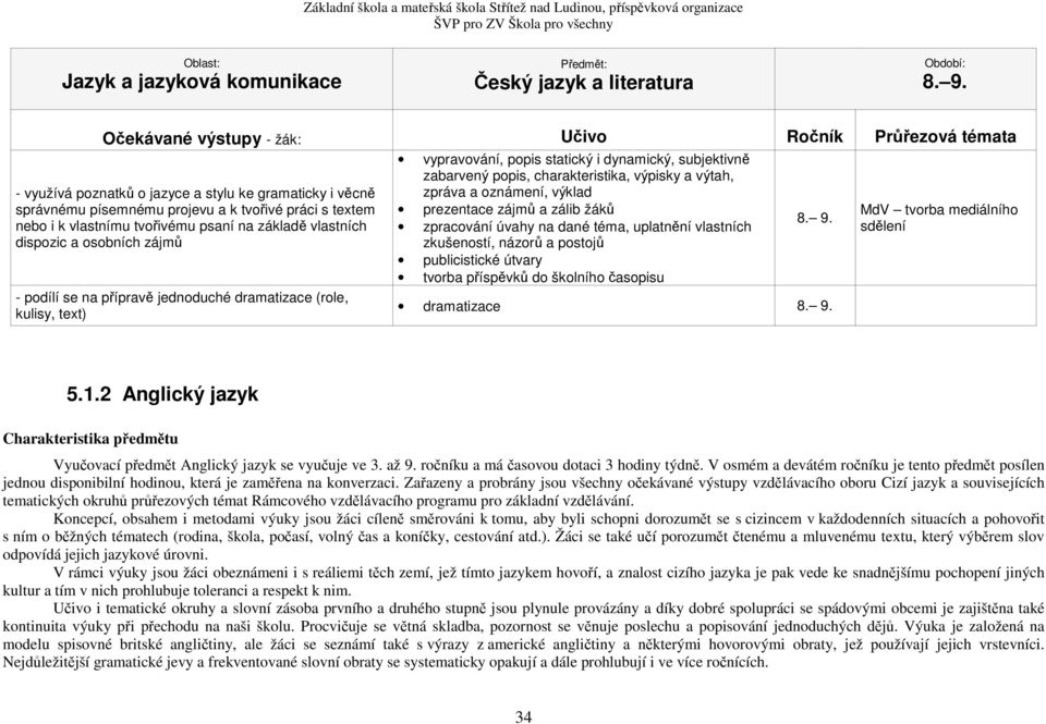 prezentace zájmů a zálib žáků zpracování úvahy na dané téma, uplatnění vlastních zkušeností, názorů a postojů publicistické útvary tvorba příspěvků do školního časopisu dramatizace MdV tvorba