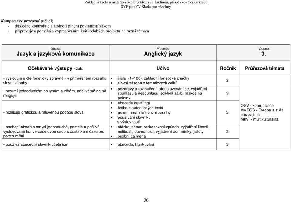 pomalé a pečlivě vyslovované konverzace dvou osob s dostatkem času pro porozumění čísla (1 100), základní fonetické značky slovní zásoba z tematických celků pozdravy a rozloučení, představování se,