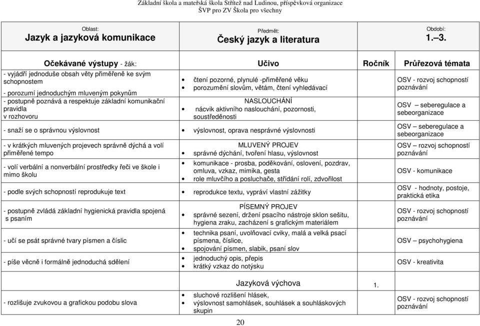 výslovnosti - v krátkých mluvených projevech správně dýchá a volí přiměřené tempo - volí verbální a nonverbální prostředky řeči ve škole i mimo školu MLUVENÝ PROJEV správné dýchání, tvoření hlasu,