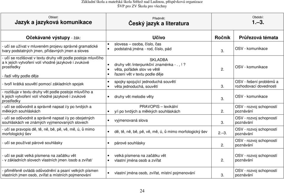 textu druhy vět podle postoje mluvčího a k jejich vytvoření volí vhodné jazykové i zvukové prostředky - učí se odůvodnit a správně napsat i/y po tvrdých a měkkých souhláskách - učí se odůvodnit a