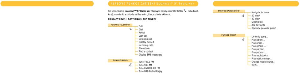 PŘÍKLADY POVELŮ DOSTUPNÝCH PRO FUNKCI FUNKCE TELEFONU FUNKCE RADIO } Call Dial Redial Last call Outgoing call Display missed Incoming calls Phonebook Find a contact Display SMS