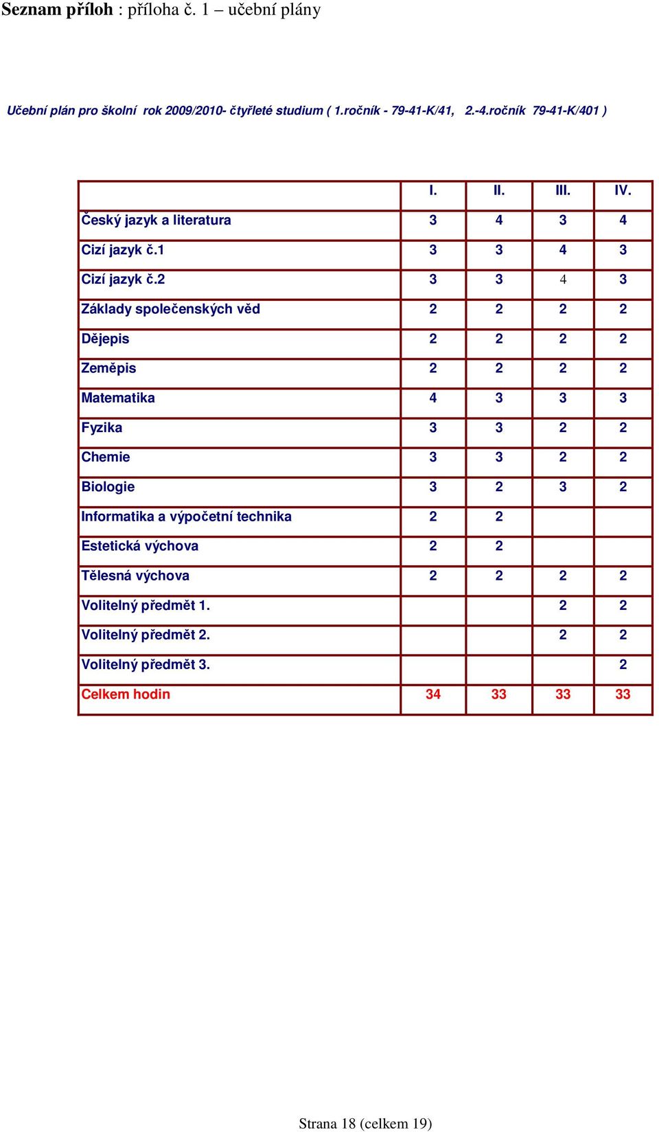 2 3 3 4 3 Základy společenských věd 2 2 2 2 Dějepis 2 2 2 2 Zeměpis 2 2 2 2 Matematika 4 3 3 3 Fyzika 3 3 2 2 Chemie 3 3 2 2 Biologie 3 2 3 2
