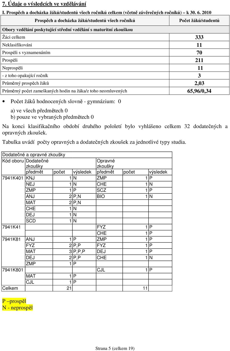 Prospěli 211 Neprospěli 11 - z toho opakující ročník 3 Průměrný prospěch žáků 2,03 Průměrný počet zameškaných hodin na žáka/z toho neomluvených 65,96/0,34 Počet žáků hodnocených slovně - gymnázium: 0
