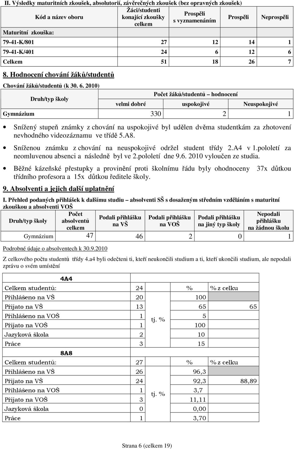 12 6 Celkem 51 18 26 7 8. Hodnocení chování žáků/studentů Chování žáků/studentů (k 30. 6. 2010) Druh/typ školy Počet žáků/studentů hodnocení velmi dobré uspokojivé Neuspokojivé Gymnázium 330 2 1