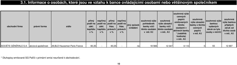 Kč souhrnná výše závazků banky vůči těmto osobám v mil.. Kč souhrnná výše cenných papírů emitovaných těmito osobami v aktivech banky * (naběhlá hodnota) v mil.