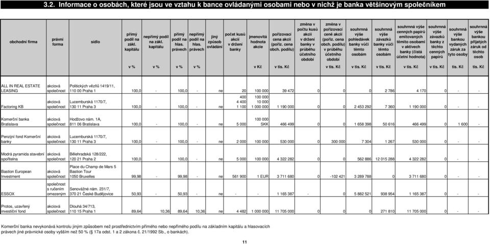 právech jiný způsob ovládání počet kusů akcií v držení banky jmenovitá hodnota akcie pořizovací cena akcií (pořiz. cena obch.