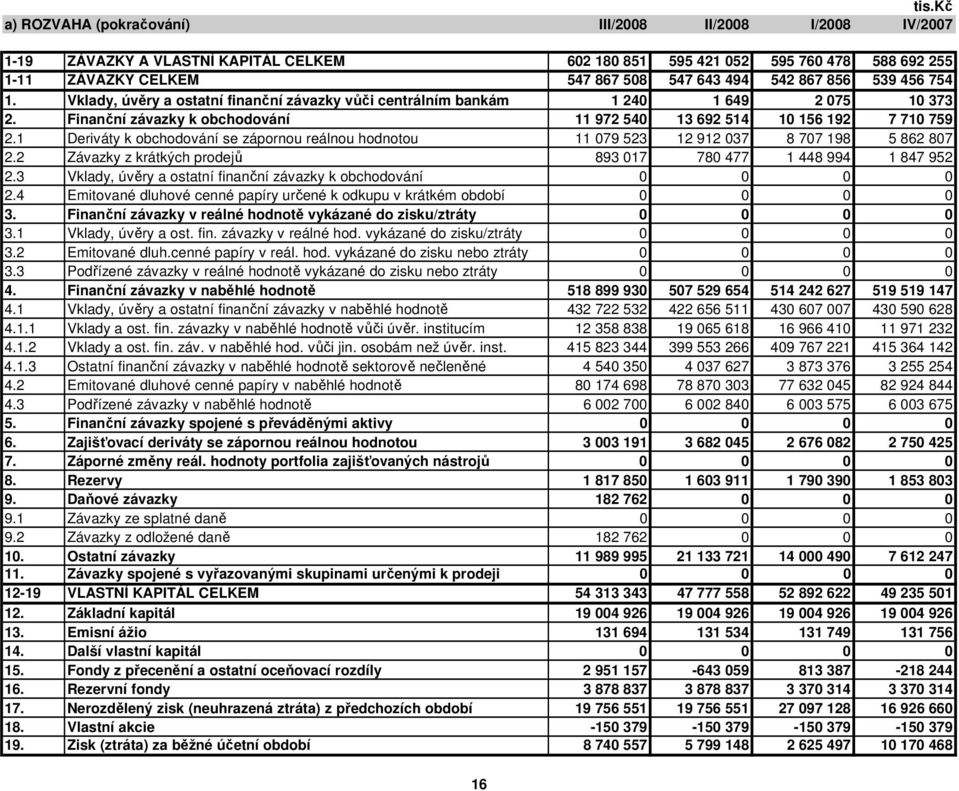 1 Deriváty k obchodování se zápornou reálnou hodnotou 11 079 523 12 912 037 8 707 198 5 862 807 2.2 Závazky z krátkých prodejů 893 017 780 477 1 448 994 1 847 952 2.