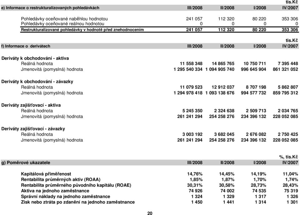 kč f) Informace o derivátech III/2008 II/2008 I/2008 IV/2007 Deriváty k obchodování - aktiva Reálná hodnota 11 558 348 14 865 765 10 750 711 7 395 448 Jmenovitá (pomyslná) hodnota 1 295 540 334 1 094