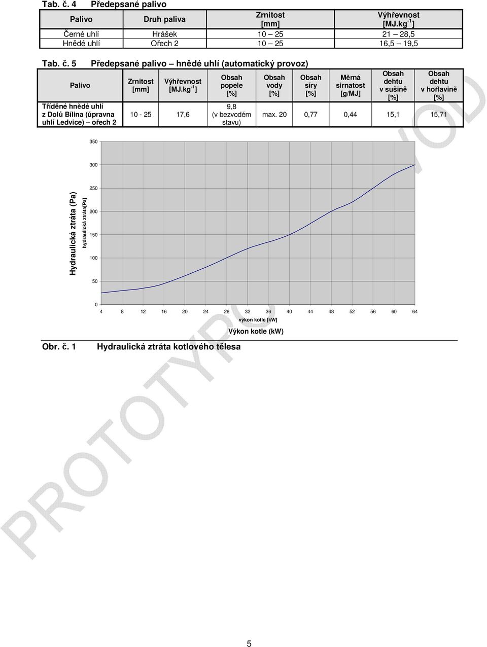 20 0,77 0,44 15,1 15,71 350 300 250 Hydraulická ztráta (Pa) hydraulická ztráta[pa] 200 150 100 50 Obr. č.