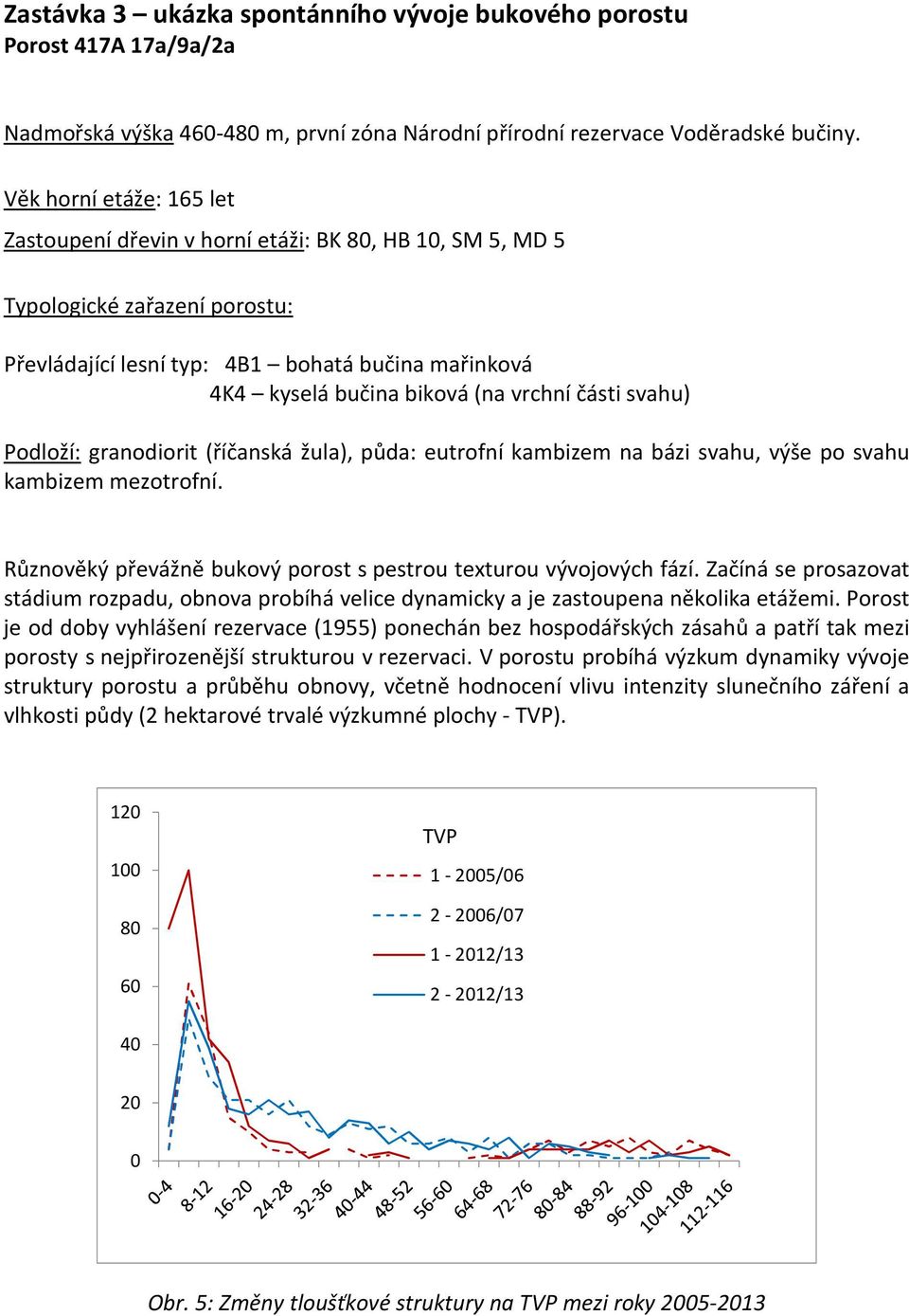 vrchní části svahu) Podloží: granodiorit (říčanská žula), půda: eutrofní kambizem na bázi svahu, výše po svahu kambizem mezotrofní. Různověký převážně bukový porost s pestrou texturou vývojových fází.