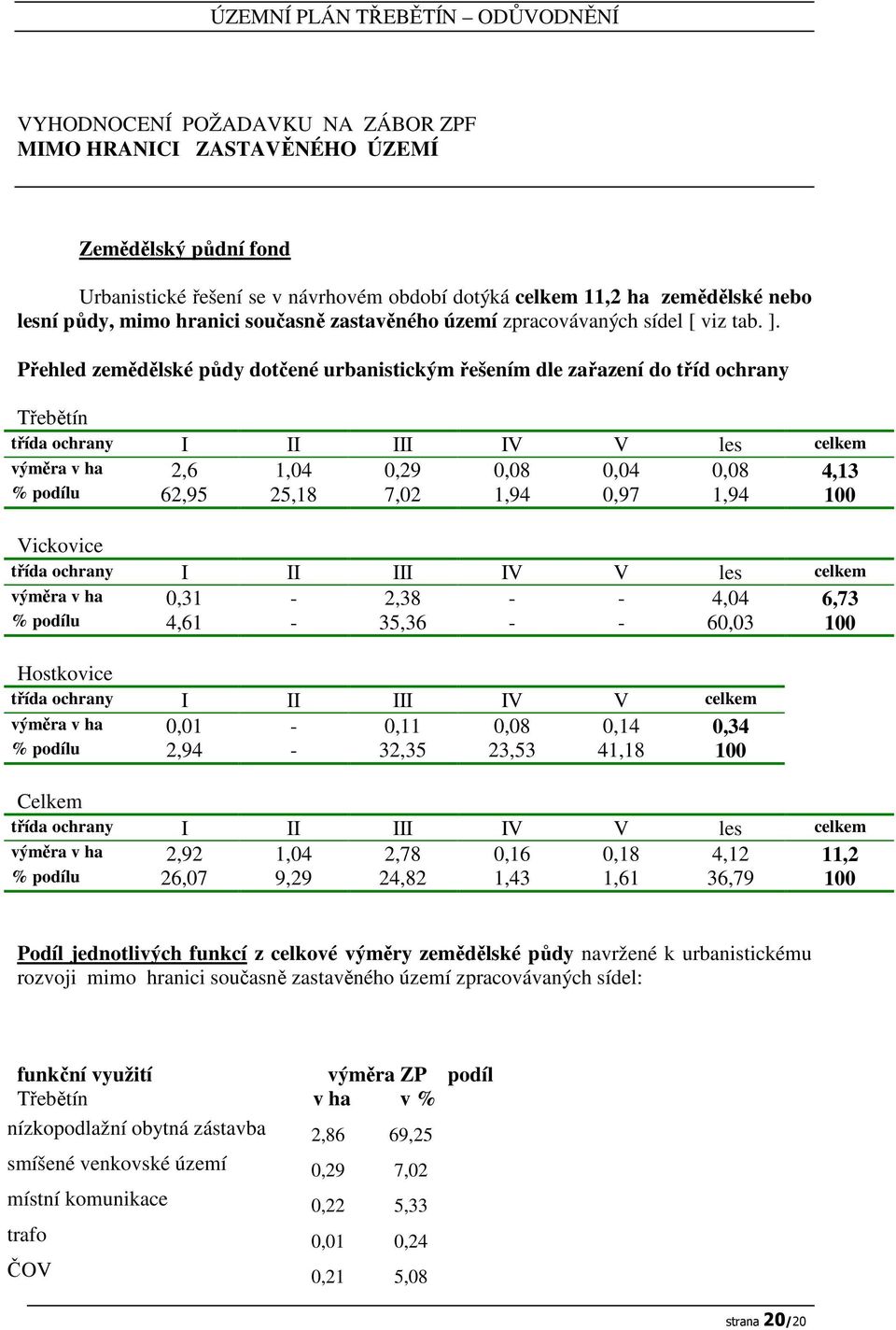 Přehled zemědělské půdy dotčené urbanistickým řešením dle zařazení do tříd ochrany Třebětín třída ochrany I II III IV V les celkem výměra v ha 2,6 1,04 0,29 0,08 0,04 0,08 4,13 % podílu 62,95 25,18