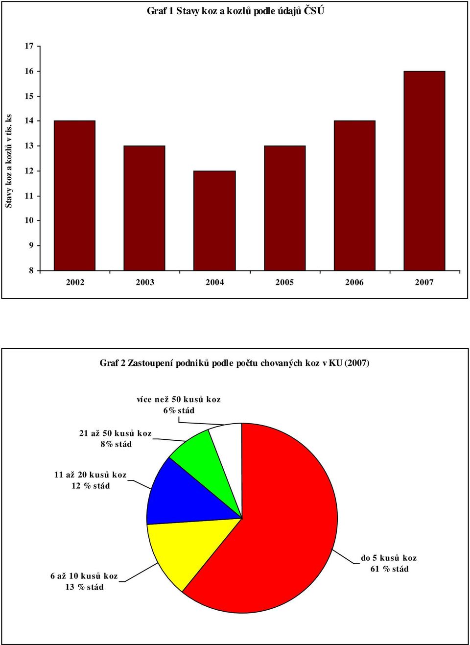 podle počtu chovaných koz v KU (2007) 21 až 50 kusů koz 8% stád více než 50 kusů