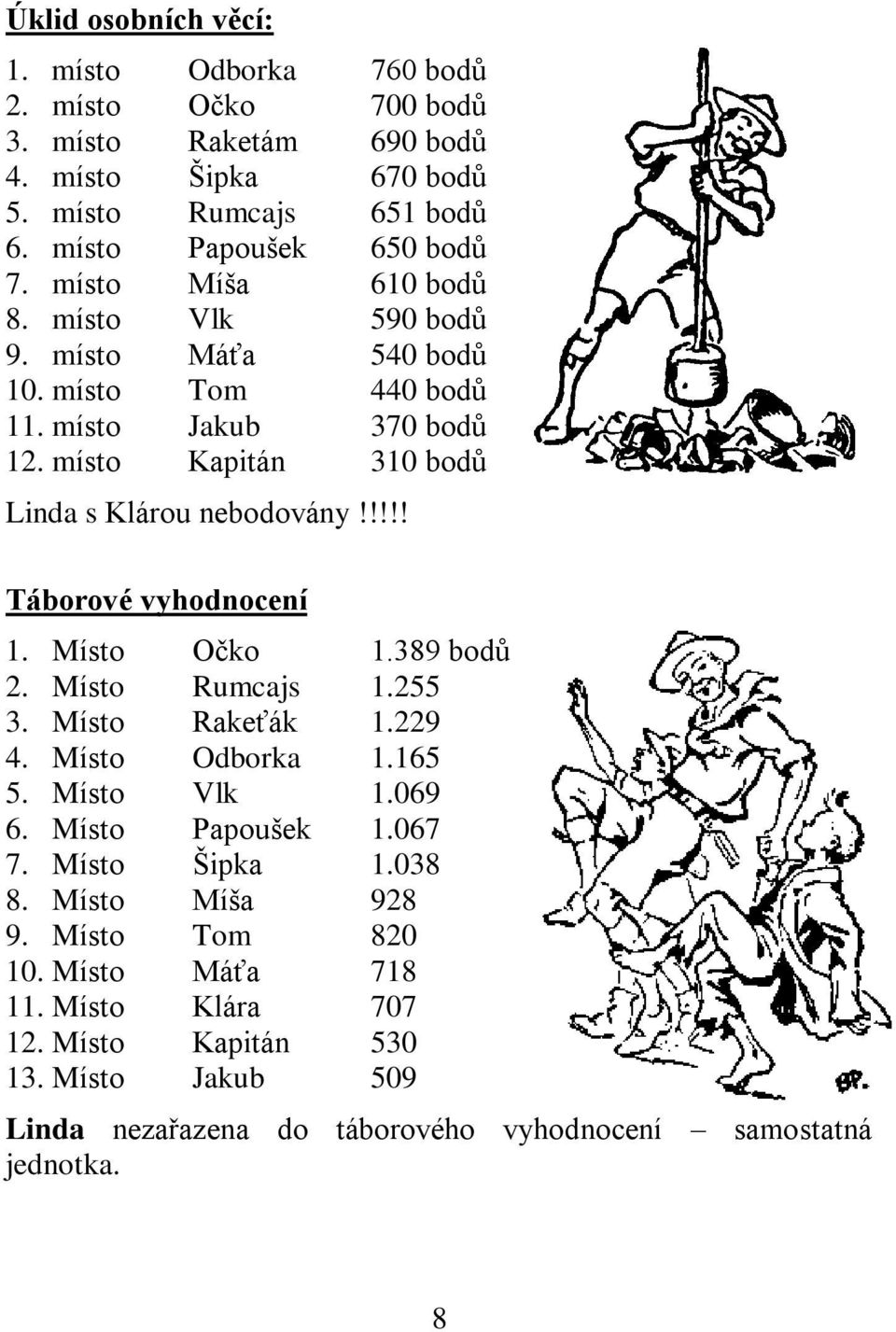 !!!! Táborové vyhodnocení 1. Místo Očko 1.389 bodů 2. Místo Rumcajs 1.255 3. Místo Rakeťák 1.229 4. Místo Odborka 1.165 5. Místo Vlk 1.069 6. Místo Papoušek 1.067 7.