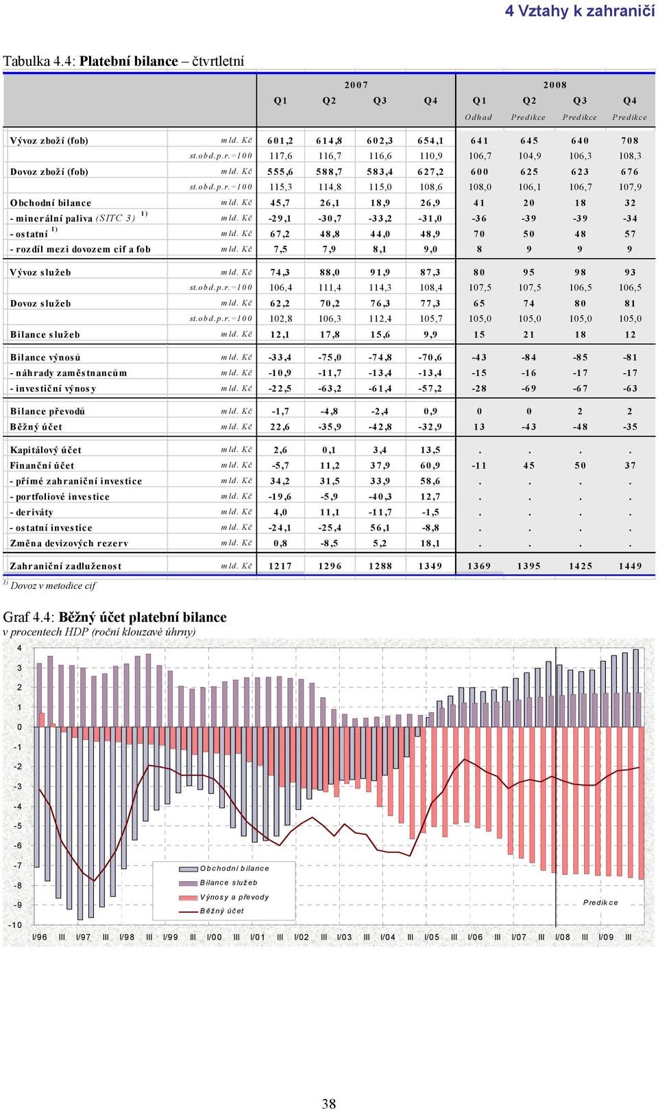 Kč 7, 8,8, 8, 7 5 8 57 - rozdíl mezi dovozem cif a fob mld. Kč 7,5 7, 8,1, 8 Vývoz služeb mld. Kč 7, 88, 1, 87, 8 5 8 st.obd.p.r.=1 1, 111, 11, 18, 17,5 17,5 1,5 1,5 Dovoz služeb mld.