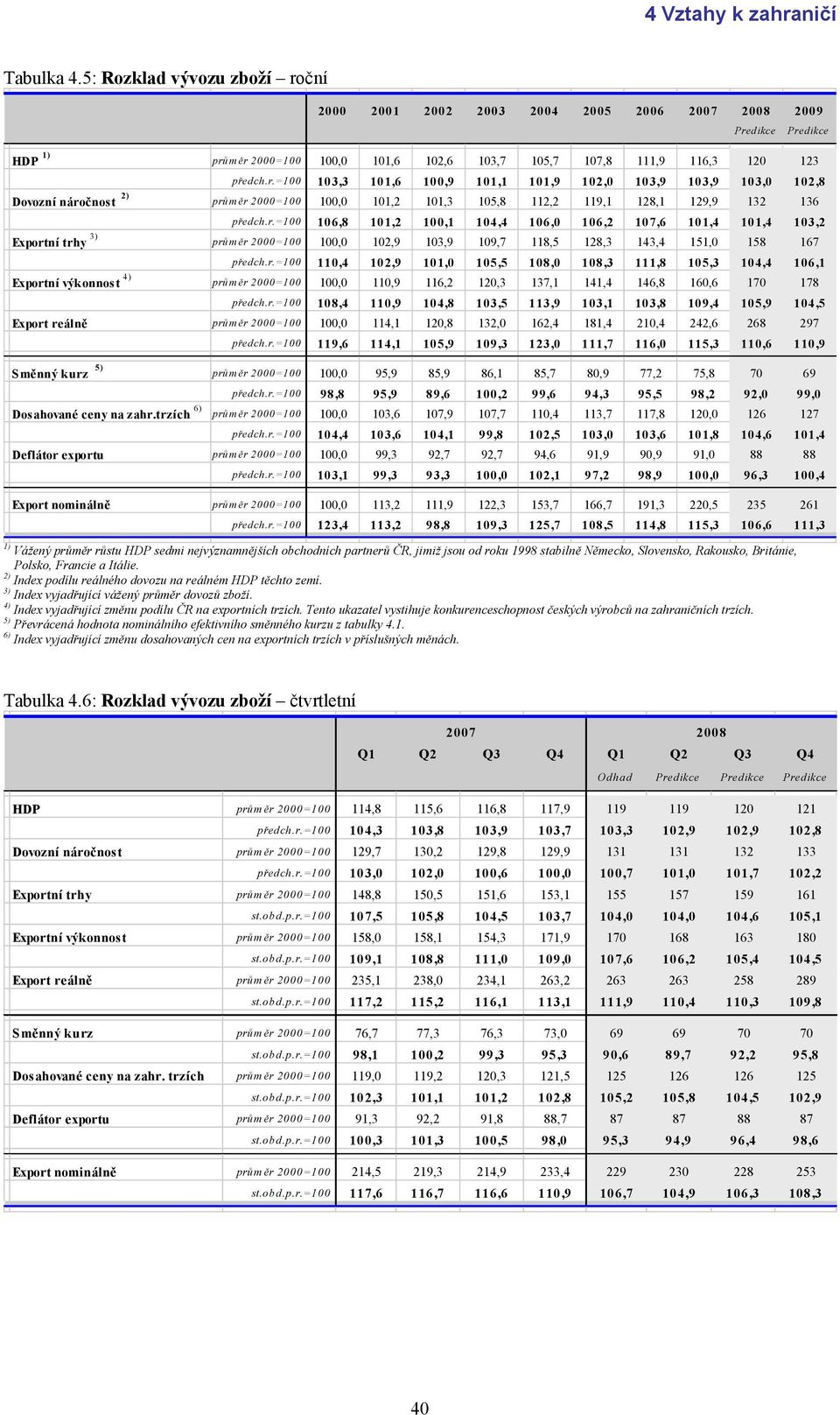 r.=1 18, 11, 1,8 1,5 11, 1,1 1,8 1, 15, 1,5 Export reálně prům ěr =1 1, 11,1 1,8 1, 1, 181, 1,, 8 7 předch.r.=1 11, 11,1 15, 1, 1, 111,7 11, 115, 11, 11, Směnný kurz 5) prům ěr =1 1, 5, 85, 8,1 85,7 8, 77, 75,8 7 předch.