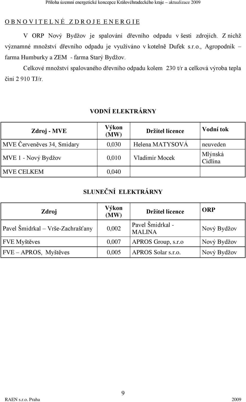 Zdroj - MVE VODNÍ ELEKTRÁRNY Výkon (MW) Drţitel licence Vodní tok MVE Červeněves 34, Smidary 0,030 Helena MATYSOVÁ neuveden MVE 1 - Bydţov 0,010 Vladimír Mocek MVE CELKEM 0,040 Mlýnská